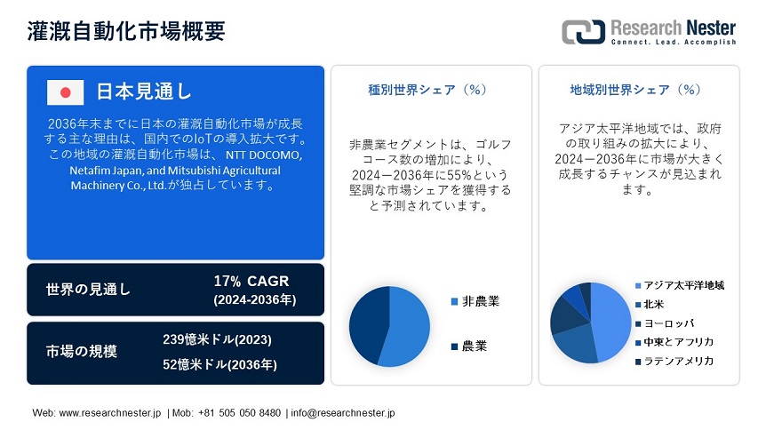 Irrigation Automation Market Overview